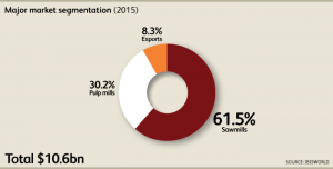 CA_Industry_11331CA_06_MajorMarketSegmentsChartData