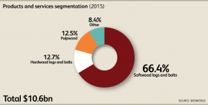 CA_Industry_11331CA_06_ProductsAndServicesSegmentationChartData