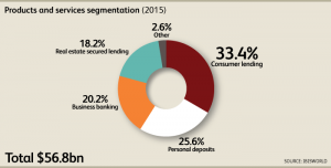 CA_Industry_52211CA_06_ProductsAndServicesSegmentationChartData