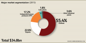 US_Industry_21211_06_MajorMarketSegmentsChartData