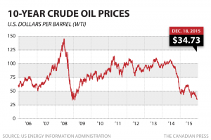 cp-10yr-crude-oil-price-dec-18-2015
